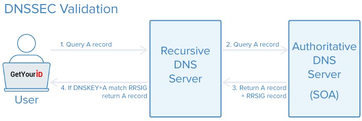 DNSSEC Exchange Flow